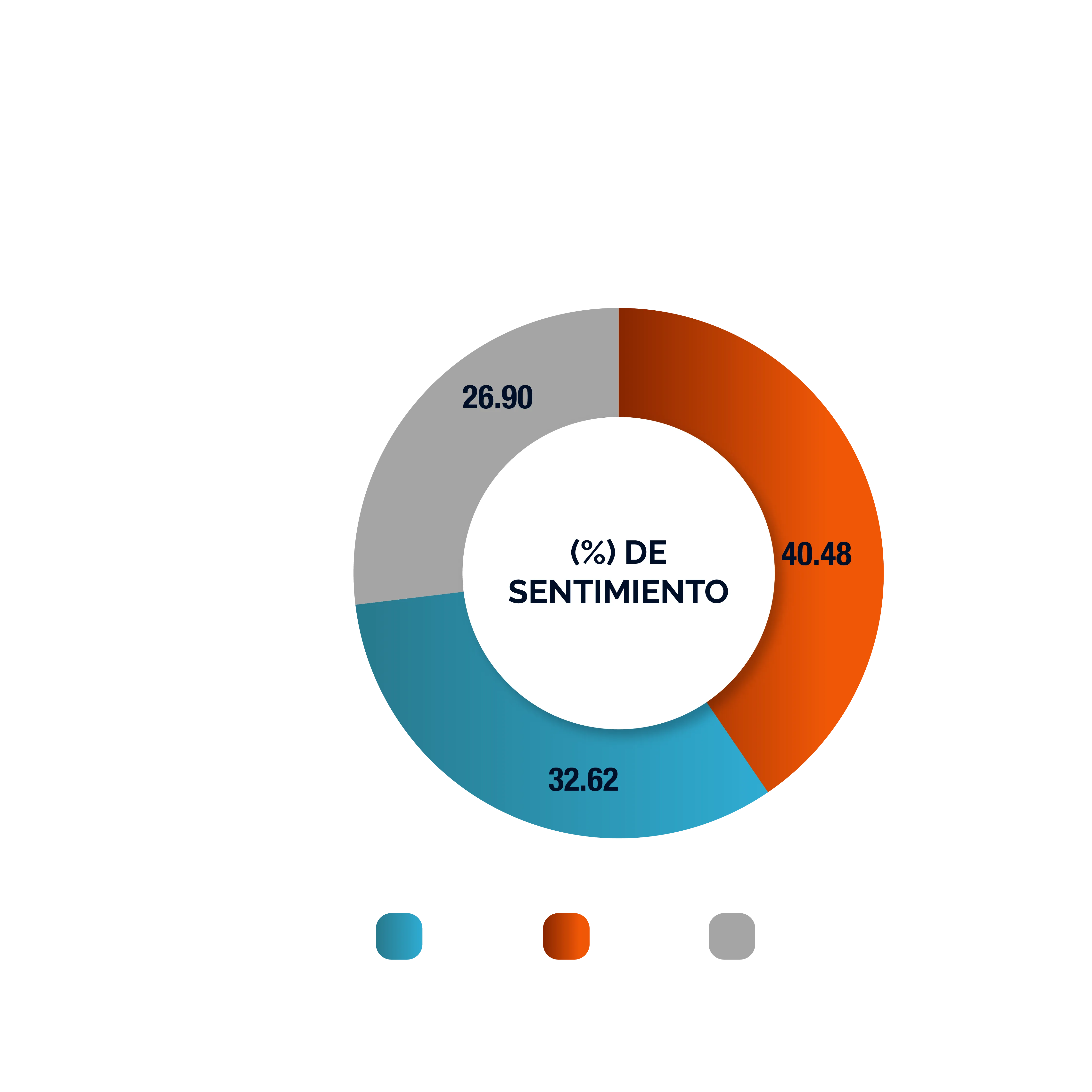 Gráfico de sentimiento negativo - Análisis de palabras negativas en publicaciones